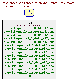 Revisions of rpms/e-smith-qmail/sme10/sources