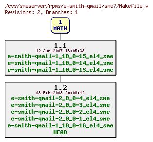 Revisions of rpms/e-smith-qmail/sme7/Makefile