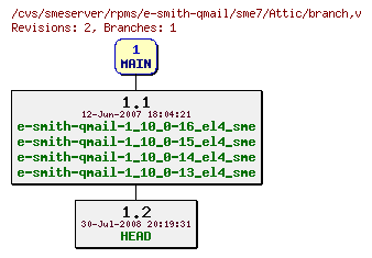 Revisions of rpms/e-smith-qmail/sme7/branch