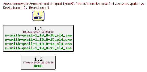 Revisions of rpms/e-smith-qmail/sme7/e-smith-qmail-1.10.0-sv.patch