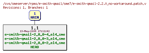 Revisions of rpms/e-smith-qmail/sme7/e-smith-qmail-2.2.0_no-workaround.patch