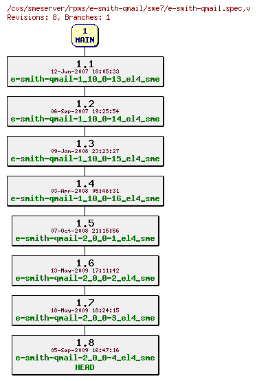 Revisions of rpms/e-smith-qmail/sme7/e-smith-qmail.spec