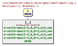 Revisions of rpms/e-smith-qmail/sme7/import.log