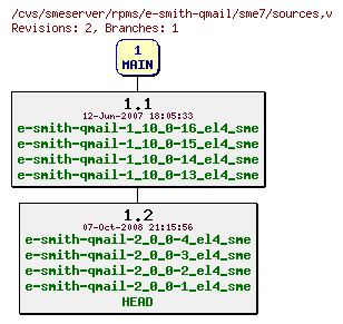 Revisions of rpms/e-smith-qmail/sme7/sources