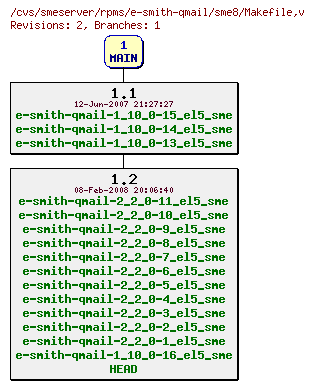 Revisions of rpms/e-smith-qmail/sme8/Makefile