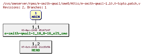 Revisions of rpms/e-smith-qmail/sme8/e-smith-qmail-1.10.0-tcpto.patch