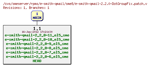 Revisions of rpms/e-smith-qmail/sme8/e-smith-qmail-2.2.0-DotGroupFix.patch