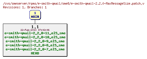 Revisions of rpms/e-smith-qmail/sme8/e-smith-qmail-2.2.0-MaxMessageSize.patch