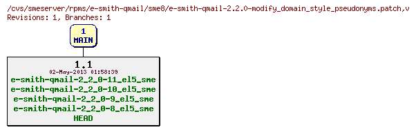 Revisions of rpms/e-smith-qmail/sme8/e-smith-qmail-2.2.0-modify_domain_style_pseudonyms.patch