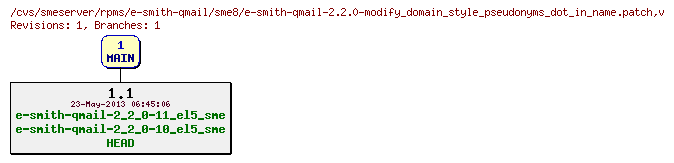 Revisions of rpms/e-smith-qmail/sme8/e-smith-qmail-2.2.0-modify_domain_style_pseudonyms_dot_in_name.patch