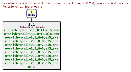 Revisions of rpms/e-smith-qmail/sme8/e-smith-qmail-2.2.0_no-workaround.patch