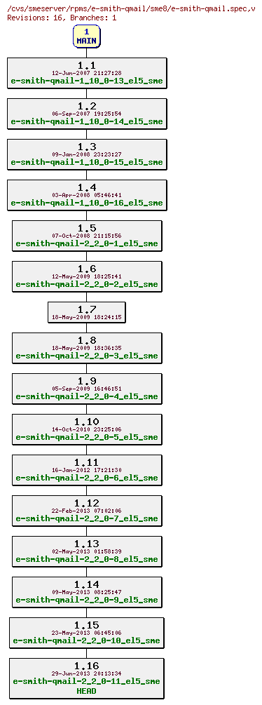 Revisions of rpms/e-smith-qmail/sme8/e-smith-qmail.spec