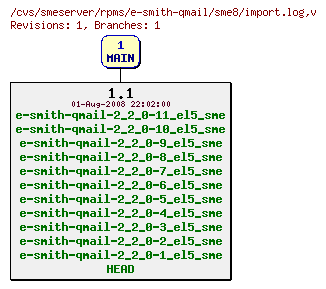 Revisions of rpms/e-smith-qmail/sme8/import.log