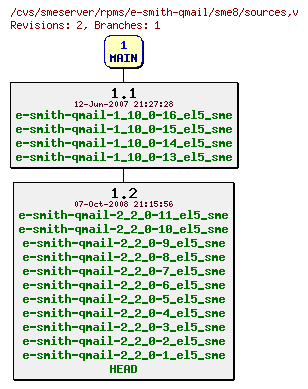 Revisions of rpms/e-smith-qmail/sme8/sources