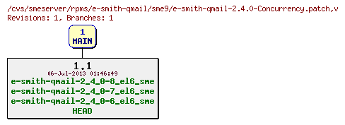 Revisions of rpms/e-smith-qmail/sme9/e-smith-qmail-2.4.0-Concurrency.patch