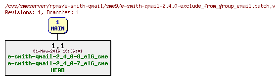 Revisions of rpms/e-smith-qmail/sme9/e-smith-qmail-2.4.0-exclude_from_group_email.patch