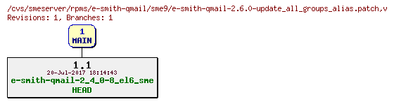 Revisions of rpms/e-smith-qmail/sme9/e-smith-qmail-2.6.0-update_all_groups_alias.patch