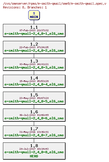 Revisions of rpms/e-smith-qmail/sme9/e-smith-qmail.spec