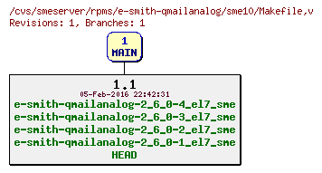 Revisions of rpms/e-smith-qmailanalog/sme10/Makefile