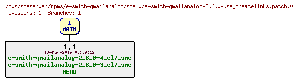 Revisions of rpms/e-smith-qmailanalog/sme10/e-smith-qmailanalog-2.6.0-use_createlinks.patch