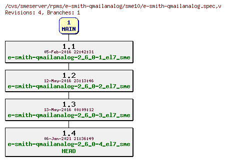 Revisions of rpms/e-smith-qmailanalog/sme10/e-smith-qmailanalog.spec