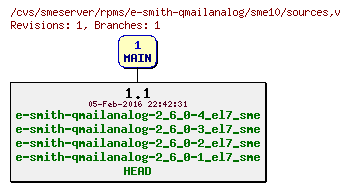 Revisions of rpms/e-smith-qmailanalog/sme10/sources