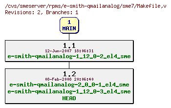 Revisions of rpms/e-smith-qmailanalog/sme7/Makefile