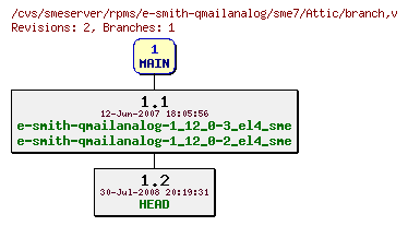 Revisions of rpms/e-smith-qmailanalog/sme7/branch