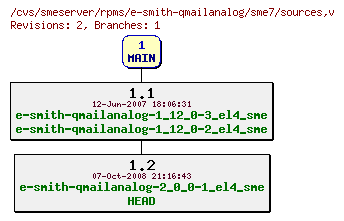 Revisions of rpms/e-smith-qmailanalog/sme7/sources