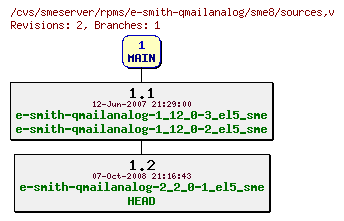 Revisions of rpms/e-smith-qmailanalog/sme8/sources