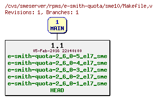 Revisions of rpms/e-smith-quota/sme10/Makefile