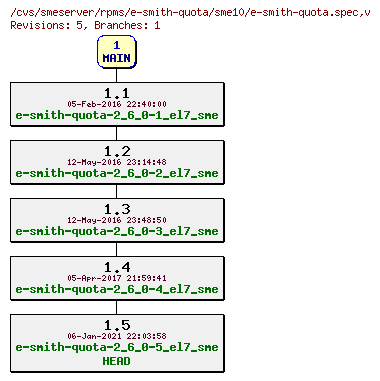 Revisions of rpms/e-smith-quota/sme10/e-smith-quota.spec