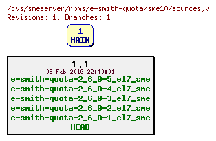 Revisions of rpms/e-smith-quota/sme10/sources