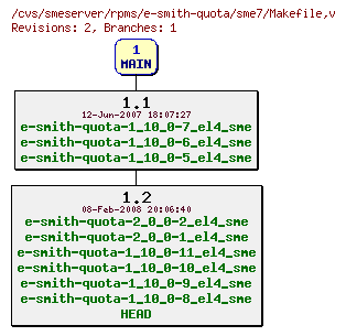 Revisions of rpms/e-smith-quota/sme7/Makefile