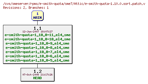 Revisions of rpms/e-smith-quota/sme7/e-smith-quota-1.10.0.sort.patch