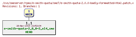 Revisions of rpms/e-smith-quota/sme7/e-smith-quota-2.0.0-badly-formmatted-html.patch