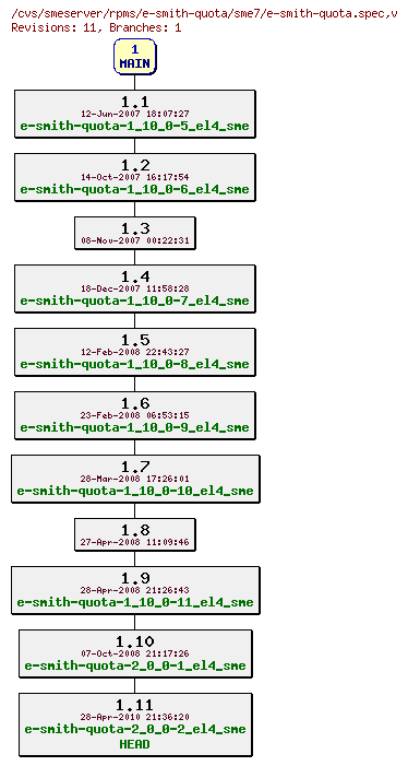 Revisions of rpms/e-smith-quota/sme7/e-smith-quota.spec