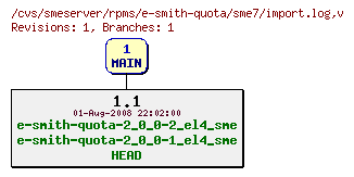 Revisions of rpms/e-smith-quota/sme7/import.log