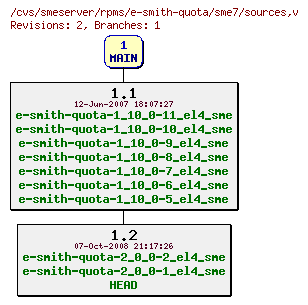 Revisions of rpms/e-smith-quota/sme7/sources
