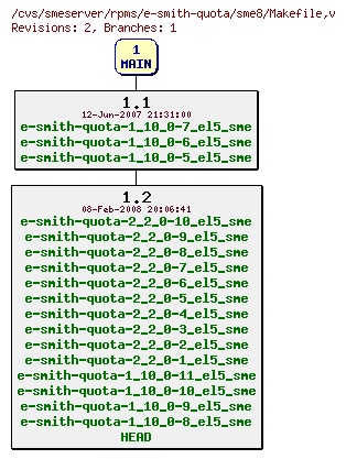 Revisions of rpms/e-smith-quota/sme8/Makefile