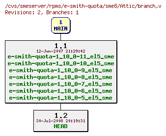 Revisions of rpms/e-smith-quota/sme8/branch