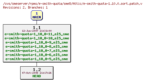 Revisions of rpms/e-smith-quota/sme8/e-smith-quota-1.10.0.sort.patch