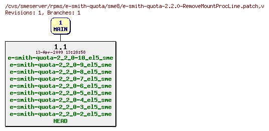 Revisions of rpms/e-smith-quota/sme8/e-smith-quota-2.2.0-RemoveMountProcLine.patch