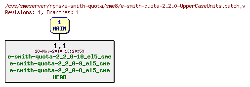 Revisions of rpms/e-smith-quota/sme8/e-smith-quota-2.2.0-UpperCaseUnits.patch