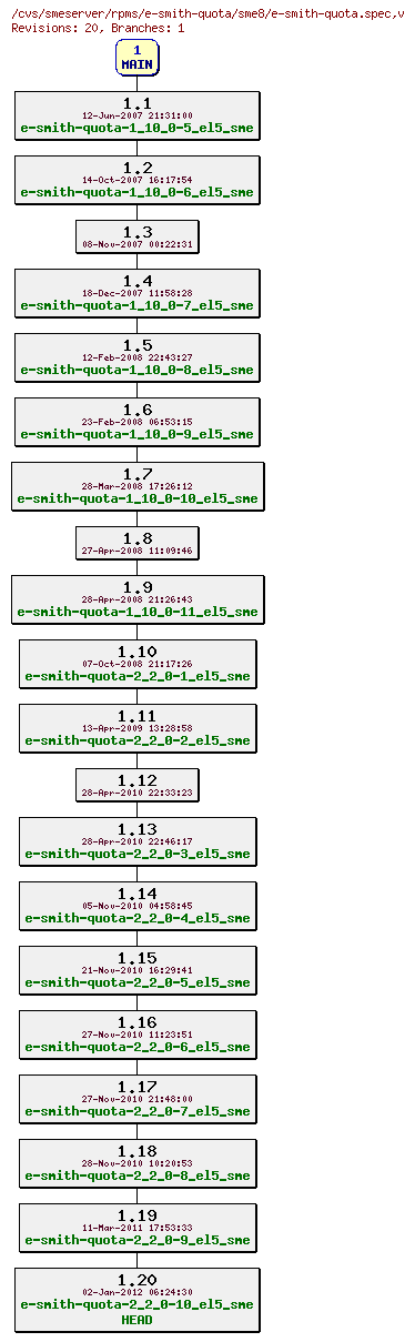 Revisions of rpms/e-smith-quota/sme8/e-smith-quota.spec