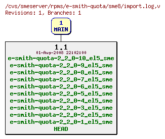 Revisions of rpms/e-smith-quota/sme8/import.log