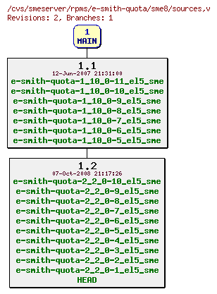 Revisions of rpms/e-smith-quota/sme8/sources