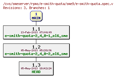 Revisions of rpms/e-smith-quota/sme9/e-smith-quota.spec