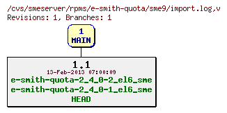 Revisions of rpms/e-smith-quota/sme9/import.log