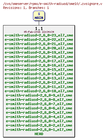 Revisions of rpms/e-smith-radiusd/sme10/.cvsignore